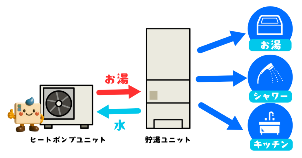 エコキュートの仕組み