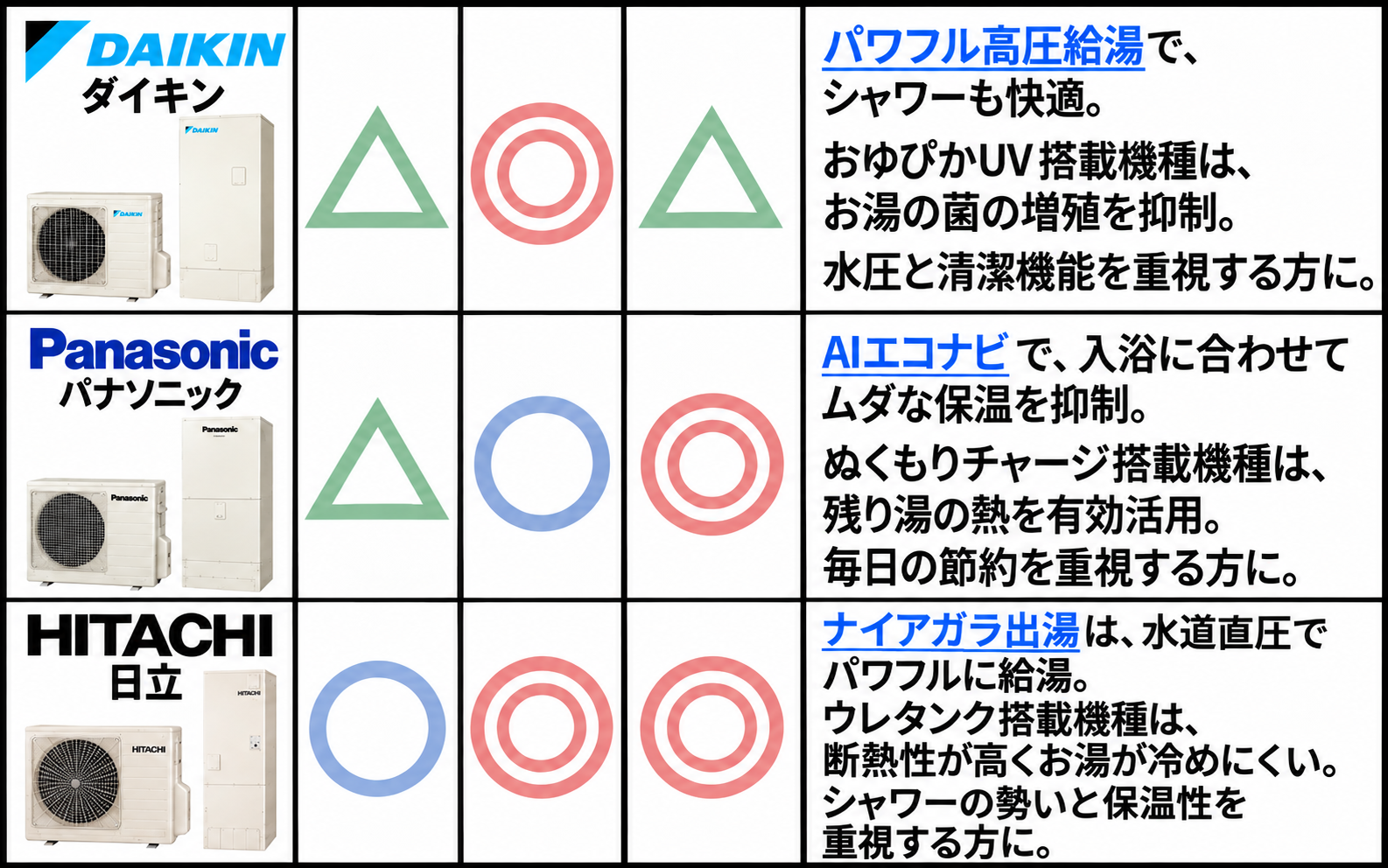 ダイキン・パナソニック・日立のエコキュートを、コスト・水圧・省エネ・機能性の4項目で比較した表